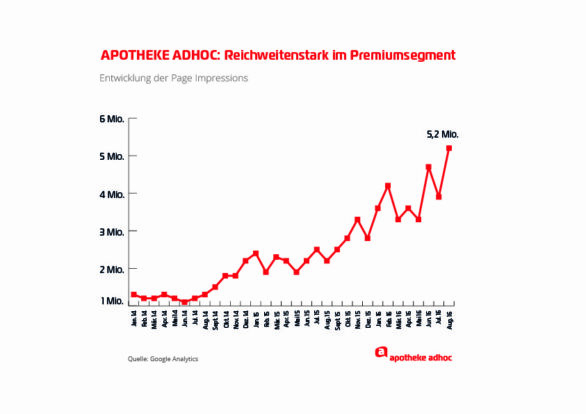 APOTHEKE ADHOC: Mehr als 5,2 Mio. Seitenaufrufe im August