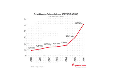 APOTHEKE ADHOC: Mehr als 50 Mio. Seitenaufrufe 2016 / Wachstum +74%