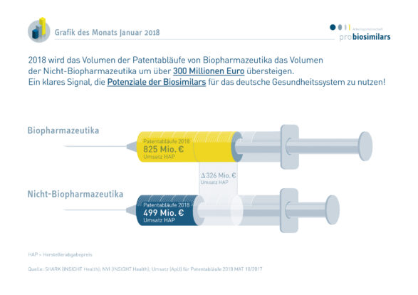 Das Volumen der Biopharmazeutika-Patentabläufe wird in 2018 das Volumen der Nicht-Biopharmazeutika deutlich übersteigen