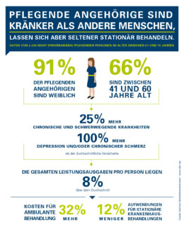 Pflegende sind öfter chronisch krank, jeder Fünfte leidet unter Depressionen