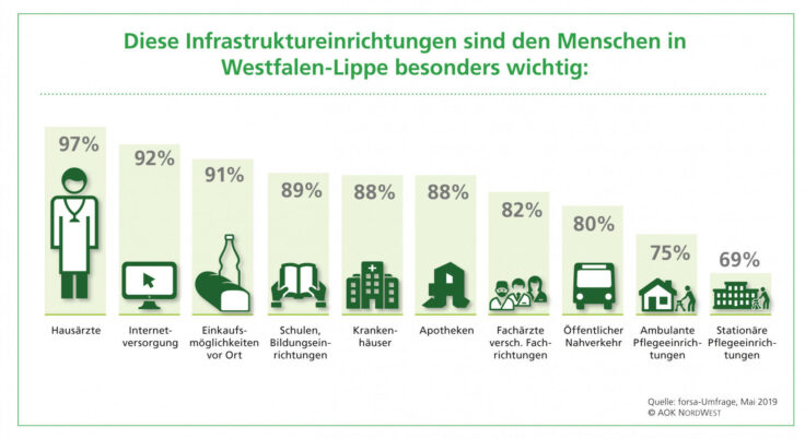 forsa-Umfrage in Westfalen-Lippe: Gesundheitsversorgung für Bevölkerung am wichtigstenAOK NORDWEST setzt auf passgenaue Versorgung