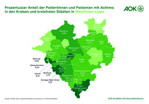 Neue Studie zeigt: Rückgang der Asthma-Erkrankten in Westfalen-Lippe Große regionale Unterschiede beim Anteil der Asthmatiker