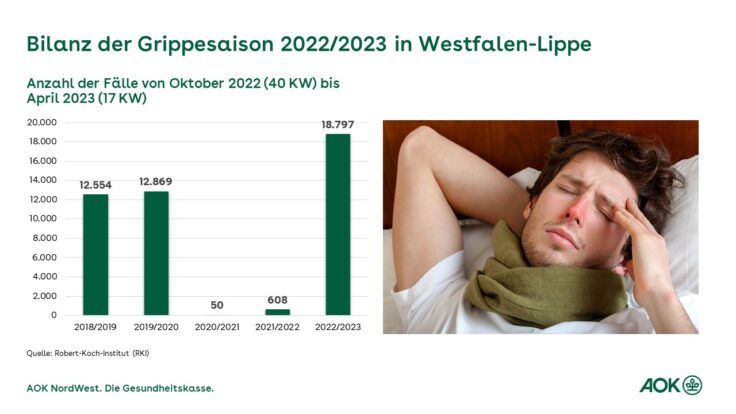 Starkes Comeback der Virusgrippe Influenza in Westfalen-Lippe: AOK zieht Bilanz zum Ende der Grippesaison 2022/2023 und rät dringend zur Impfung