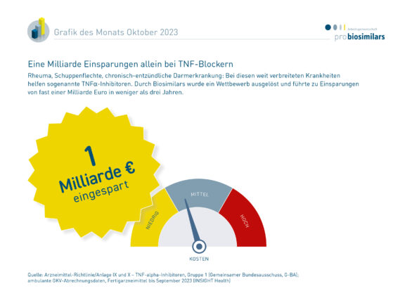 Durch den Einsatz von Biosimilars wurde im Bereich der TNF-Blocker innerhalb von weniger als drei Jahren Einsparungen von fast einer Milliarde Euro generiert.