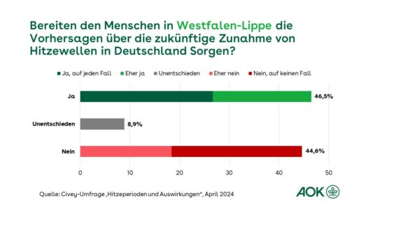 Umfrage in Westfalen-Lippe: Menschen sorgen sich wegen zunehmender Hitze