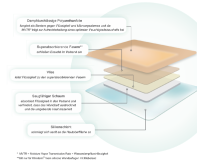 kliniderm® Foam und Foam lite