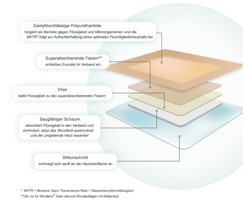 kliniderm® Foam und Foam lite