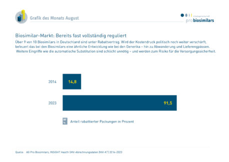 Biosimilar-Markt: Bereits fast vollständig reguliert