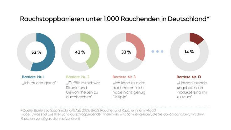 Barrieren des Rauchstopps: zusätzliche Strategien nötig, um Rauchende zum Aufhören zu motivieren