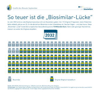 So teuer ist die „Biosimilar-Lücke“