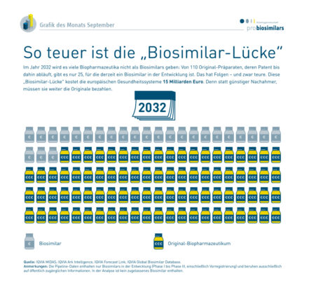 So teuer ist die „Biosimilar-Lücke“