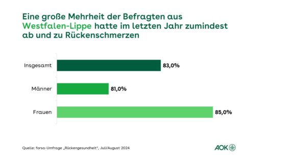 AOK-Umfrage zu Rückenschmerzen: 83 Prozent der Bevölkerung in Westfalen-Lippe betroffen