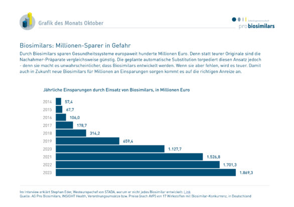 Biosimilars: Millionen-Sparer in Gefahr