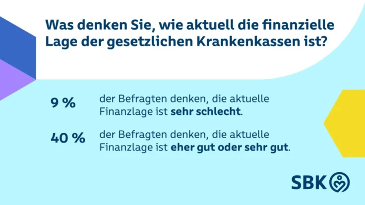 SBK-Umfrage zur finanziellen Lage der GKV: Positive Einschätzung der Bevölkerung verkennt Realität