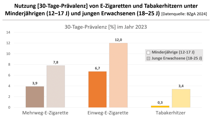 Minderjährige probieren vermehrt Einweg-E-Zigaretten – Tabakerhitzer aber kaum. Warum? 