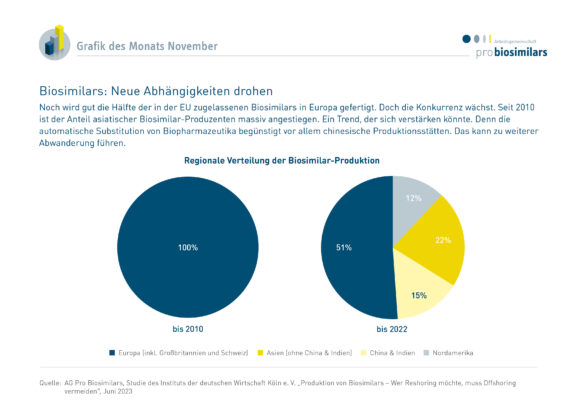 Biosimilars: Neue Abhängigkeiten drohen