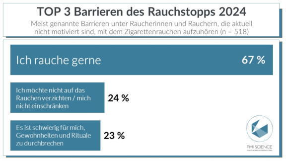 Aktuelle Studie „Barrieren des Rauchstopps 2024“: Fehlende Motivation und mangelnde Aufklärung verhindern Senkung der Raucherquote