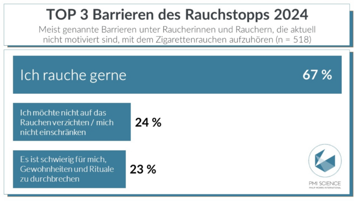 Aktuelle Studie „Barrieren des Rauchstopps 2024“: Fehlende Motivation und mangelnde Aufklärung verhindern Senkung der Raucherquote