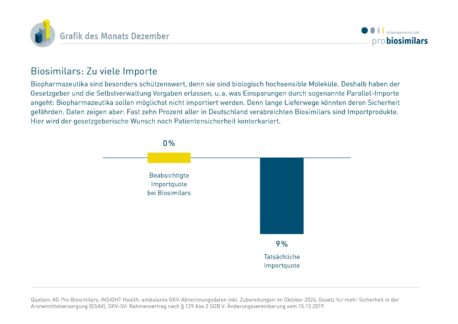 Biosimilars: Zu viele Importe