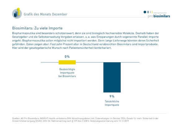 Biosimilars: Zu viele Importe