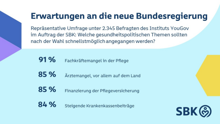 Hoher Handlungsbedarf bei Gesundheitsversorgung