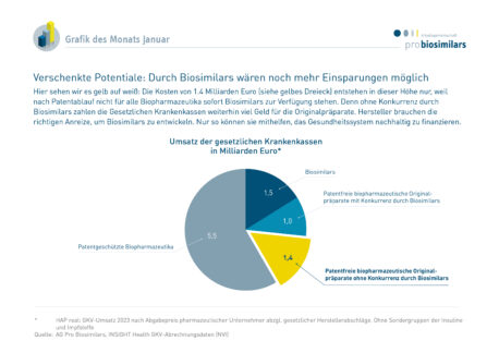 Verschenkte Potentiale: Durch Biosimilars wären noch mehr Einsparungen möglich