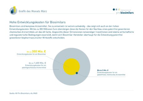 Hohe Entwicklungskosten für Biosimilars