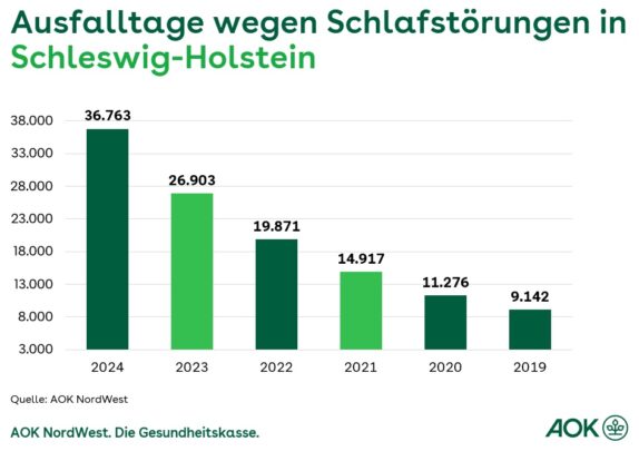 Schlafstörungen verursachen in Schleswig-Holstein immer mehr Ausfalltage