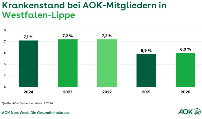 Krankenstand 2024 in Westfalen-Lippe bleibt auf hohem Niveau